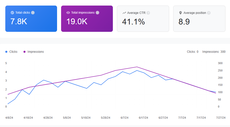 Shopify SEO Case Study