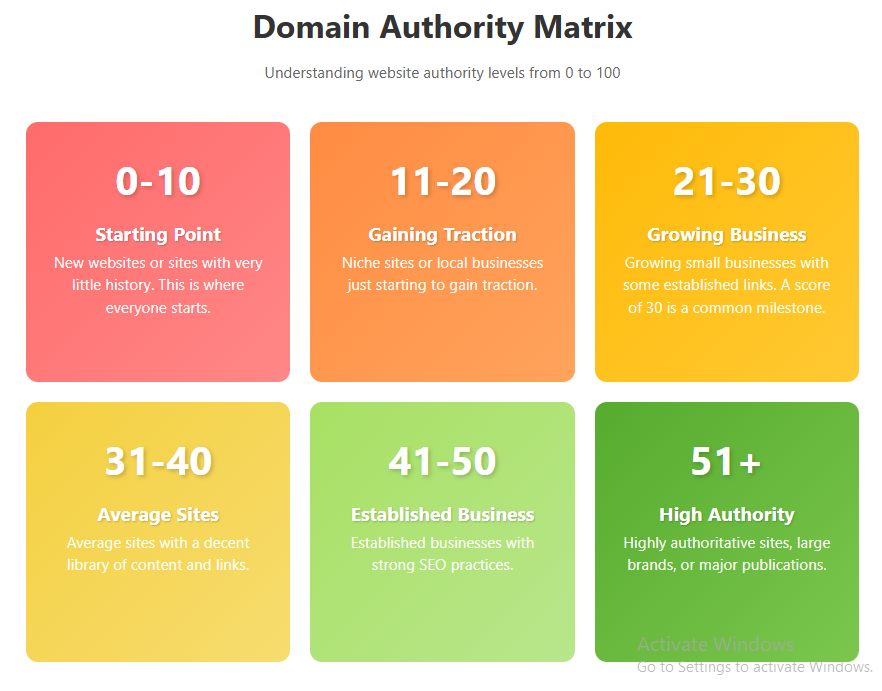 Domain Authority Scale